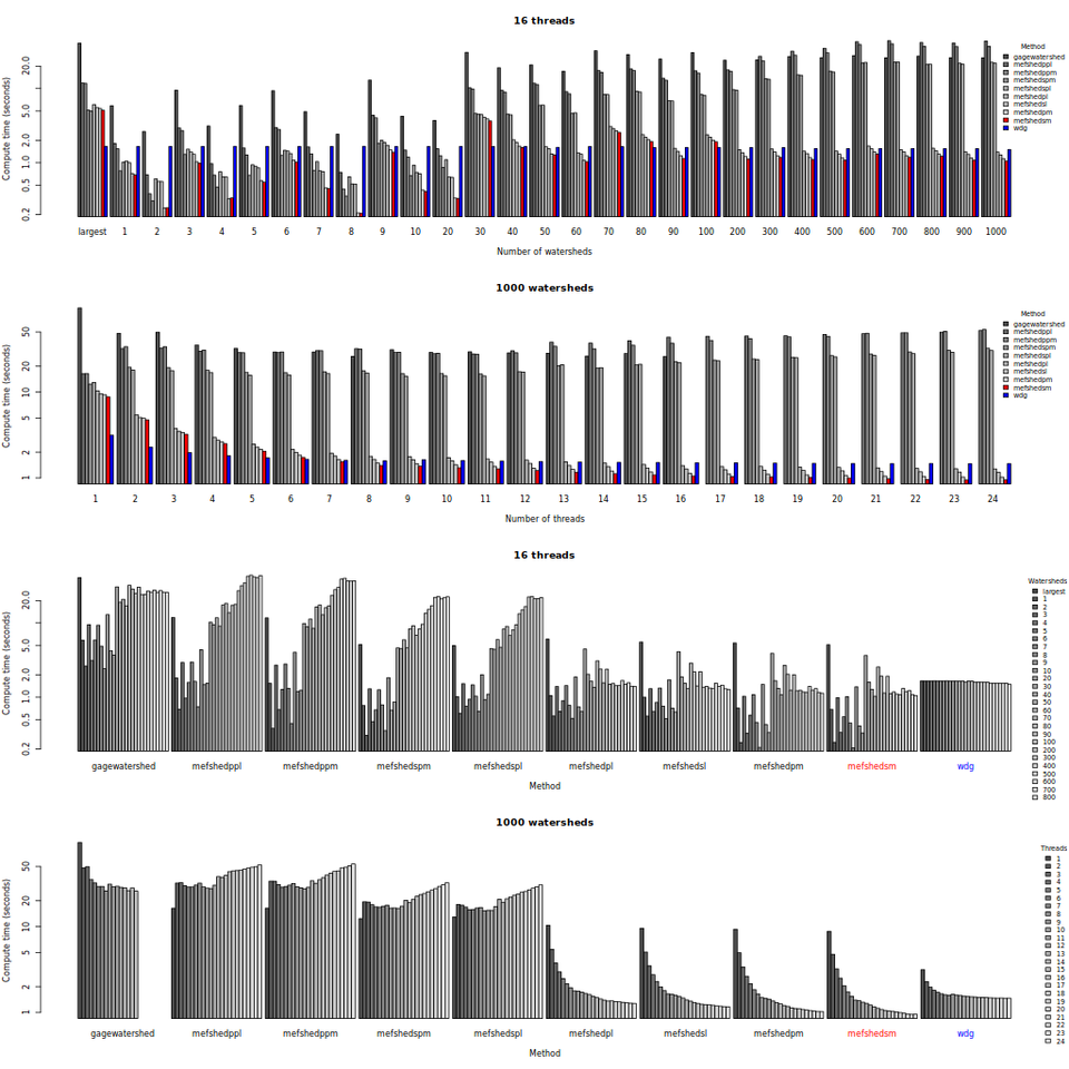 Memory-efficient watershed delineation using OpenMP (ongoing)