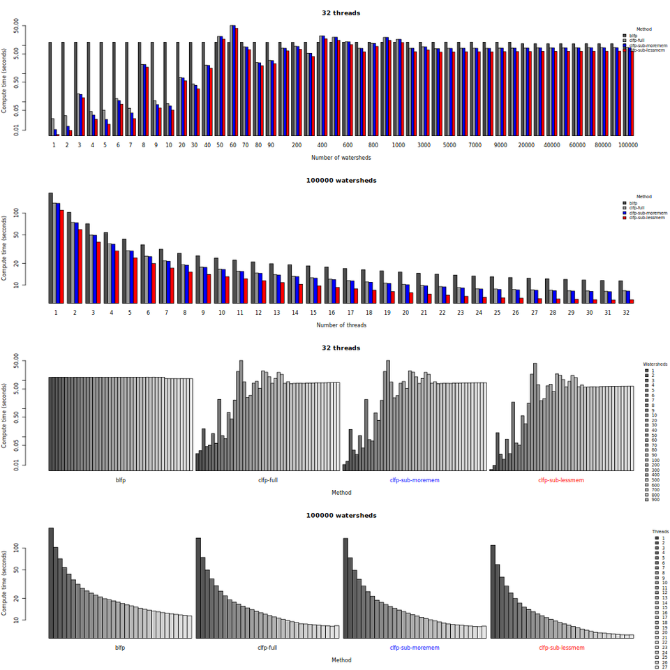 Memory-efficient longest flow path calculation using OpenMP (ongoing)