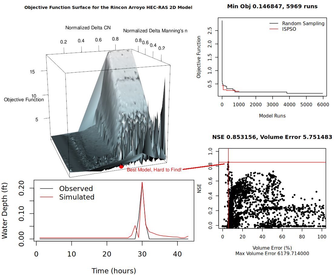 Optimization of the Rincon Arroyo unsteady 2D HEC-RAS model